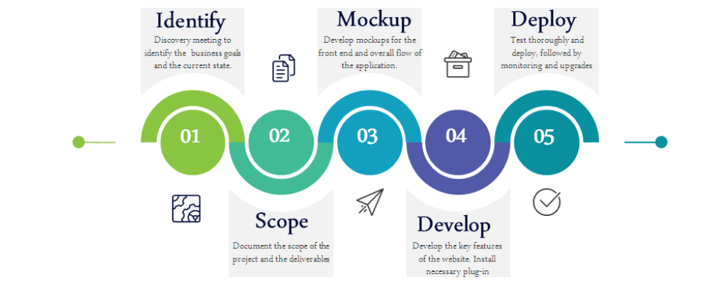 Web development service stages